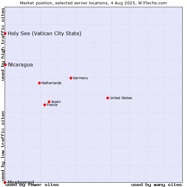 Market position of Nicaragua vs. Holy See (Vatican City State) vs. Montserrat