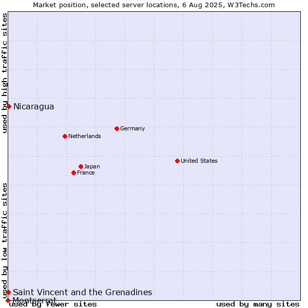 Market position of Nicaragua vs. Saint Vincent and the Grenadines vs. Montserrat