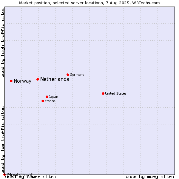Market position of Netherlands vs. Norway vs. Montserrat