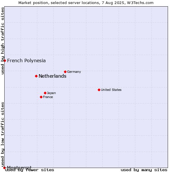 Market position of Netherlands vs. French Polynesia vs. Montserrat