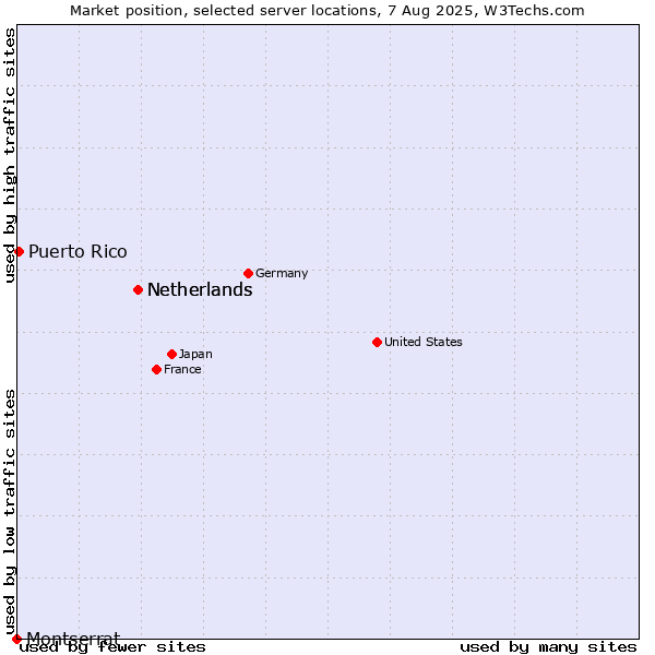 Market position of Netherlands vs. Puerto Rico vs. Montserrat