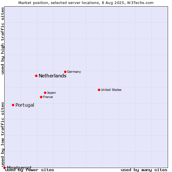 Market position of Netherlands vs. Portugal vs. Montserrat