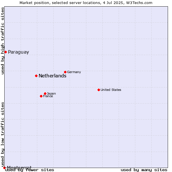 Market position of Netherlands vs. Paraguay vs. Montserrat