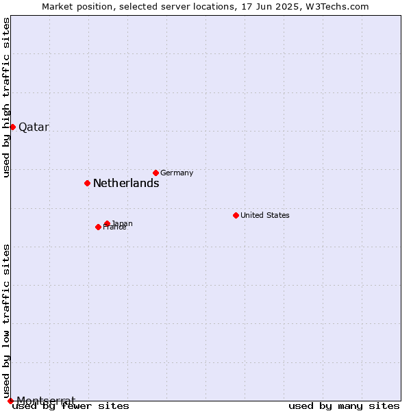 Market position of Netherlands vs. Qatar vs. Montserrat