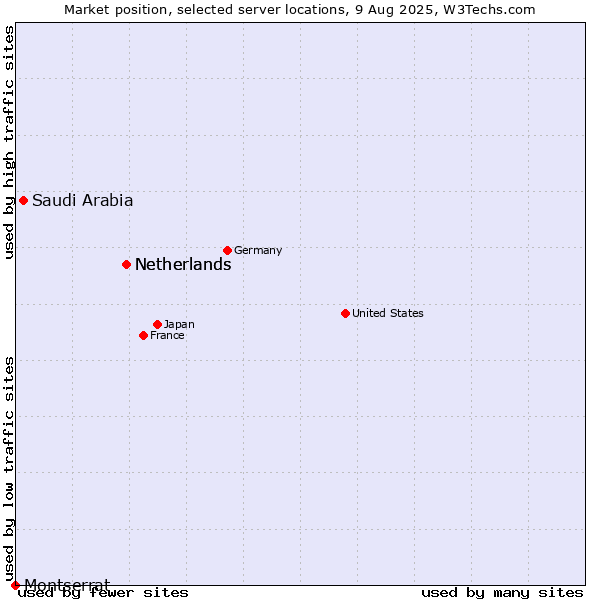 Market position of Netherlands vs. Saudi Arabia vs. Montserrat
