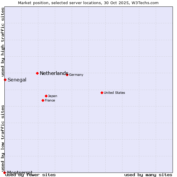 Market position of Netherlands vs. Senegal vs. Montserrat