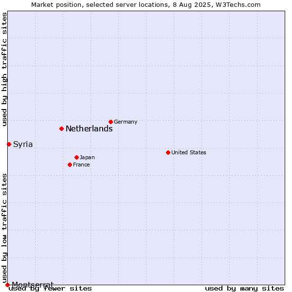 Market position of Netherlands vs. Syria vs. Montserrat