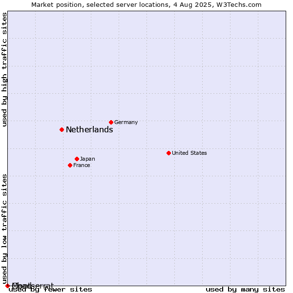Market position of Netherlands vs. Montserrat vs. Chad