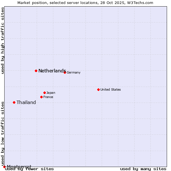 Market position of Netherlands vs. Thailand vs. Montserrat