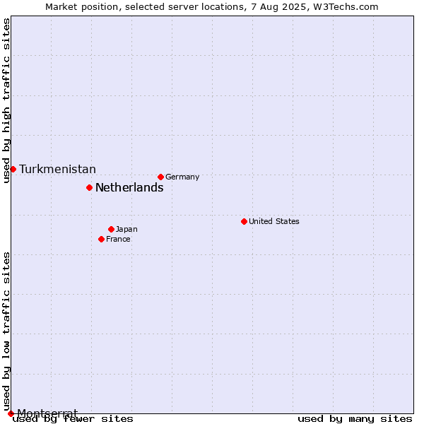 Market position of Netherlands vs. Turkmenistan vs. Montserrat