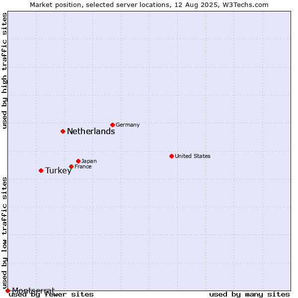 Market position of Netherlands vs. Turkey vs. Montserrat