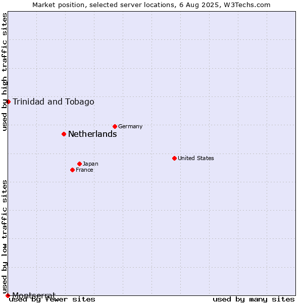 Market position of Netherlands vs. Trinidad and Tobago vs. Montserrat