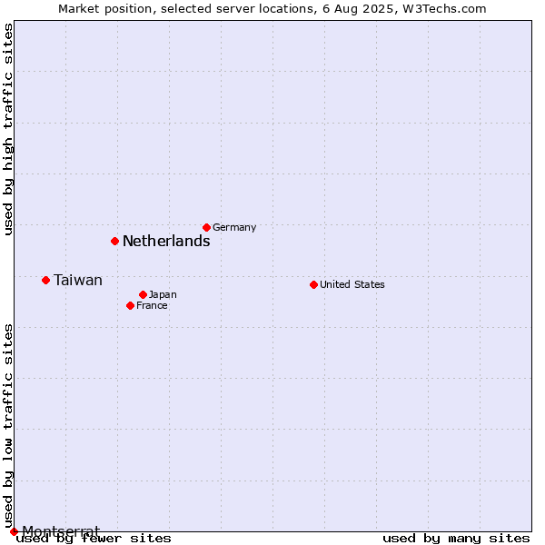 Market position of Netherlands vs. Taiwan vs. Montserrat