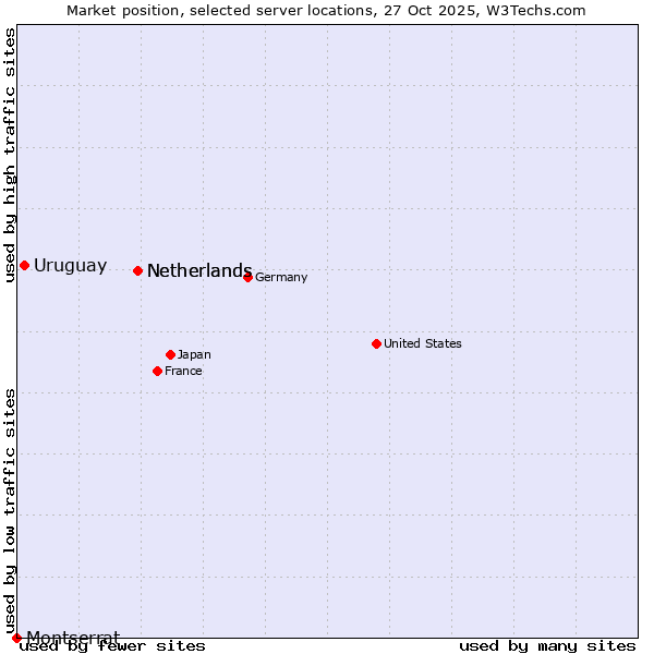 Market position of Netherlands vs. Uruguay vs. Montserrat