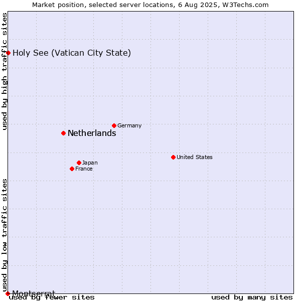 Market position of Netherlands vs. Holy See (Vatican City State) vs. Montserrat