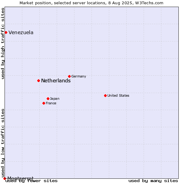 Market position of Netherlands vs. Venezuela vs. Montserrat