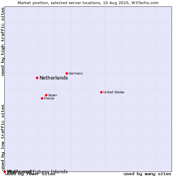 Market position of Netherlands vs. Montserrat vs. Wallis and Futuna Islands