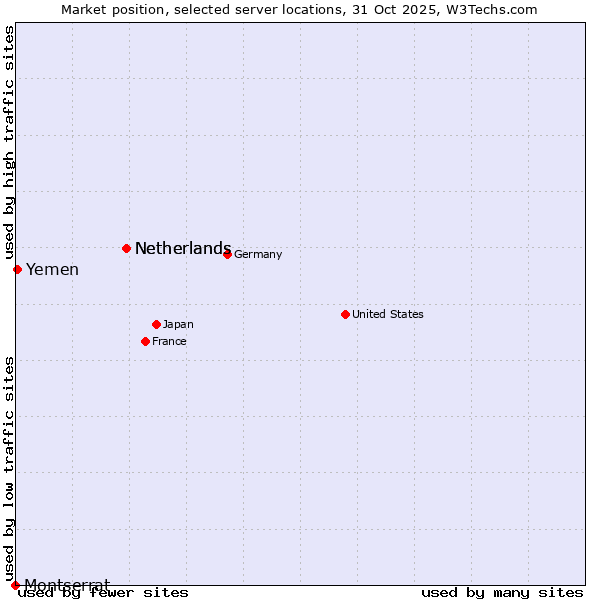 Market position of Netherlands vs. Yemen vs. Montserrat