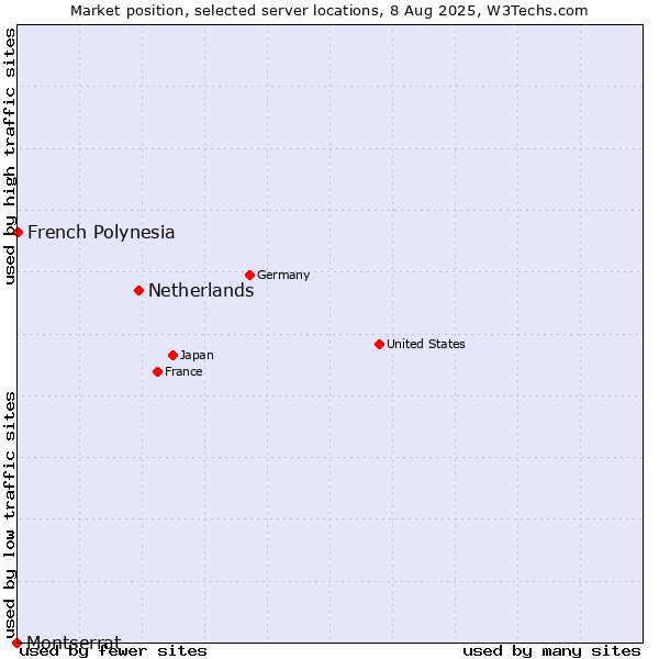 Market position of Netherlands and territories vs. French Polynesia vs. Montserrat