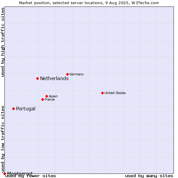 Market position of Netherlands and territories vs. Portugal vs. Montserrat