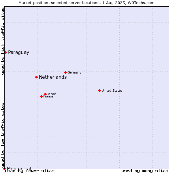 Market position of Netherlands and territories vs. Paraguay vs. Montserrat