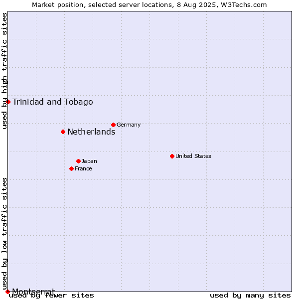 Market position of Netherlands and territories vs. Trinidad and Tobago vs. Montserrat