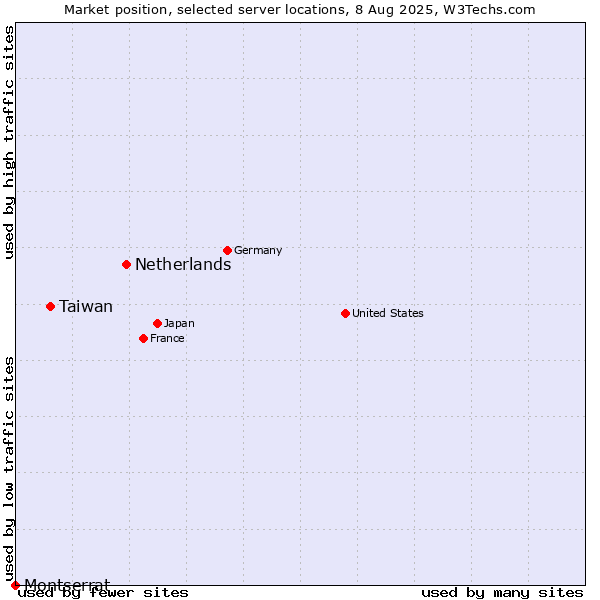 Market position of Netherlands and territories vs. Taiwan vs. Montserrat