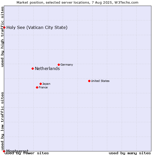 Market position of Netherlands and territories vs. Holy See (Vatican City State) vs. Montserrat