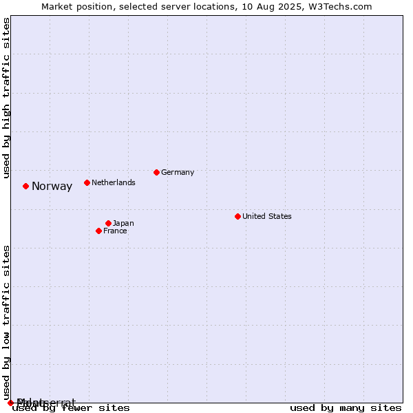 Market position of Norway vs. Montserrat vs. Palau