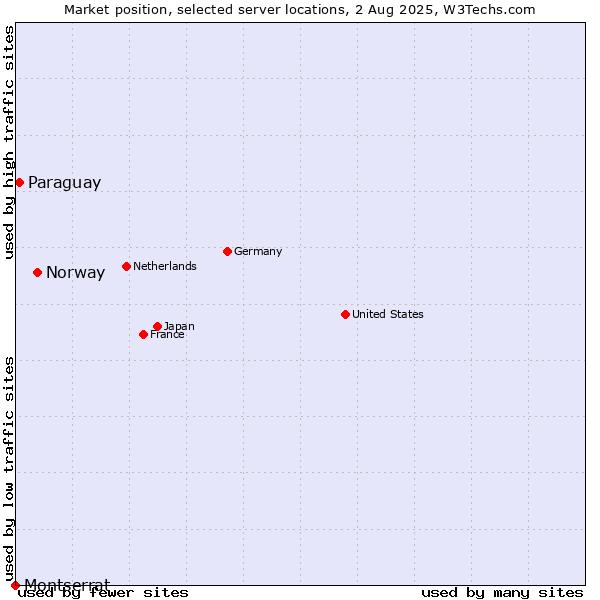 Market position of Norway vs. Paraguay vs. Montserrat