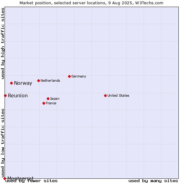 Market position of Norway vs. Reunion vs. Montserrat