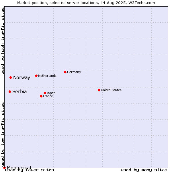 Market position of Norway vs. Serbia vs. Montserrat