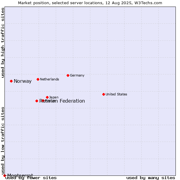 Market position of Russian Federation vs. Norway vs. Montserrat