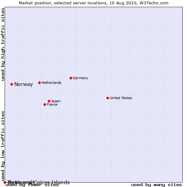 Market position of Norway vs. Montserrat vs. Turks and Caicos Islands