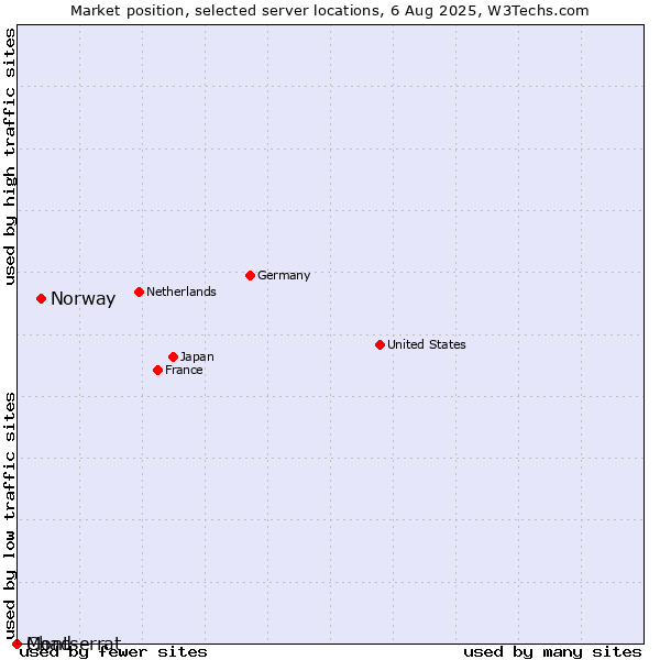 Market position of Norway vs. Montserrat vs. Chad