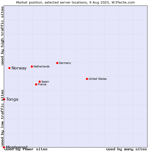 Market position of Norway vs. Tonga vs. Montserrat