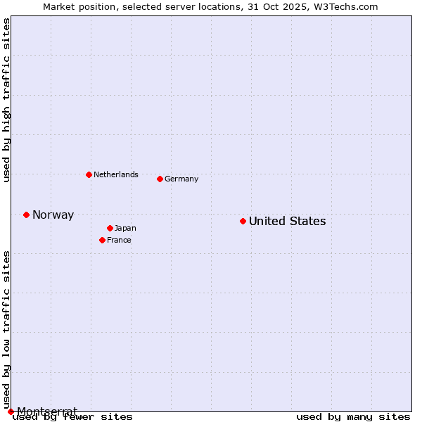 Market position of United States vs. Norway vs. Montserrat