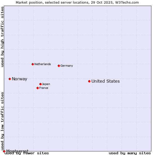 Market position of United States and territories vs. Norway vs. Montserrat