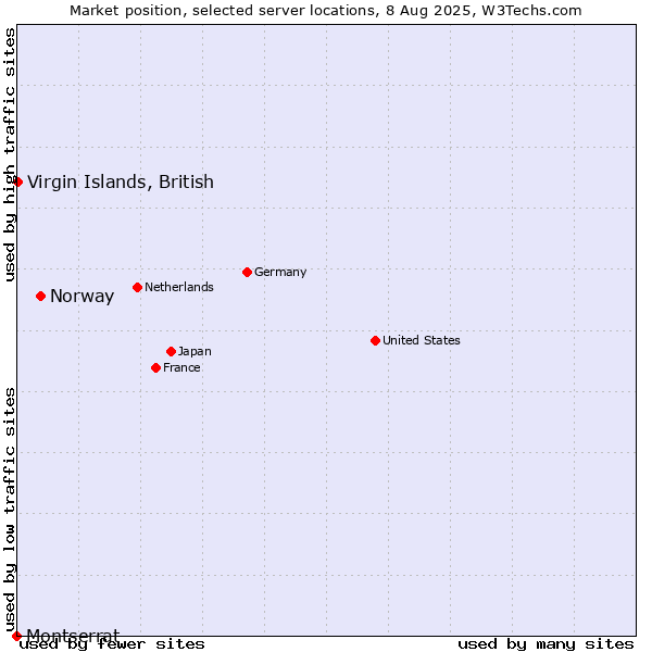 Market position of Norway vs. Virgin Islands, British vs. Montserrat