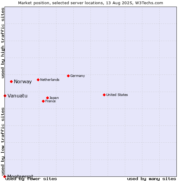 Market position of Norway vs. Vanuatu vs. Montserrat