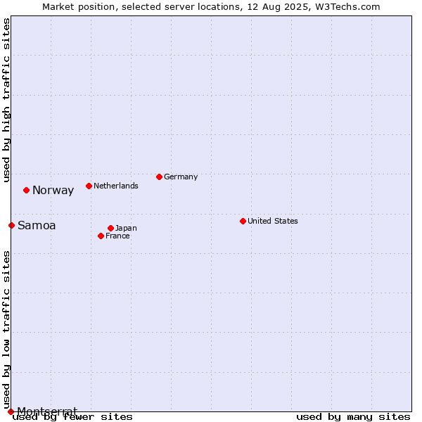 Market position of Norway vs. Samoa vs. Montserrat