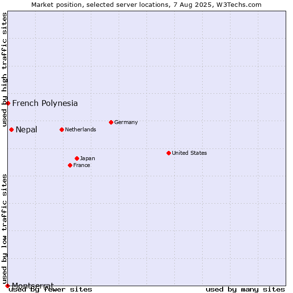 Market position of Nepal vs. French Polynesia vs. Montserrat