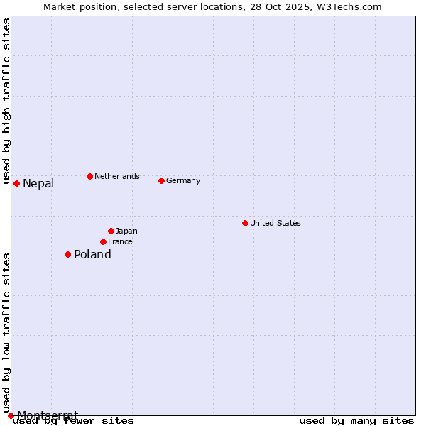 Market position of Poland vs. Nepal vs. Montserrat