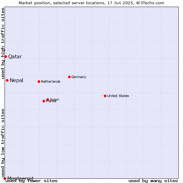 Market position of Nepal vs. Qatar vs. Montserrat