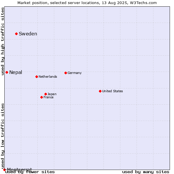 Market position of Sweden vs. Nepal vs. Montserrat