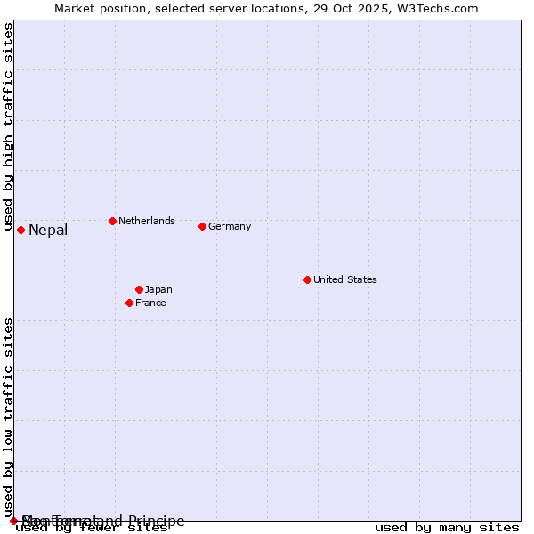 Market position of Nepal vs. Sao Tome and Principe vs. Montserrat