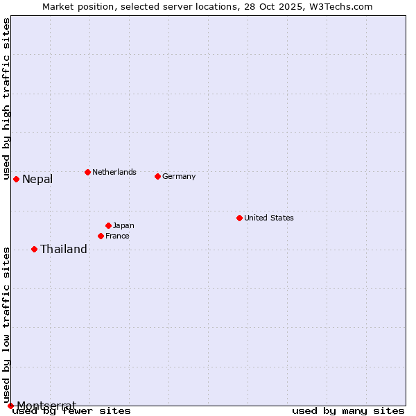 Market position of Thailand vs. Nepal vs. Montserrat