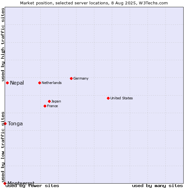 Market position of Nepal vs. Tonga vs. Montserrat