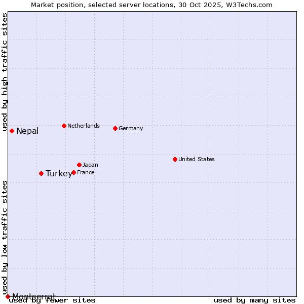 Market position of Turkey vs. Nepal vs. Montserrat
