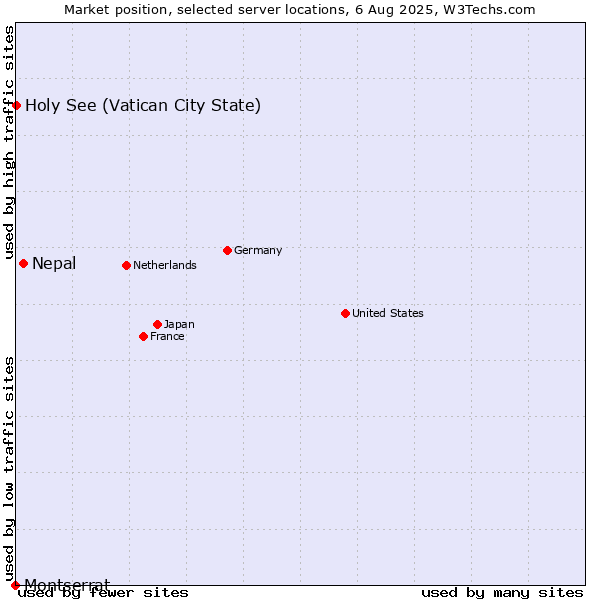 Market position of Nepal vs. Holy See (Vatican City State) vs. Montserrat